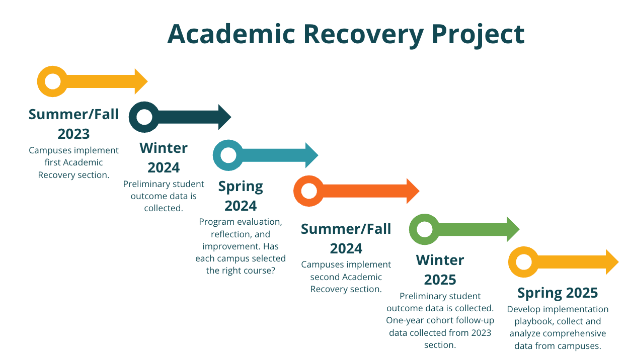 Academic Recovery Project timeline image