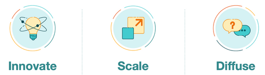 Icons for UIA tenets of Innovate, Scale, and Diffuse